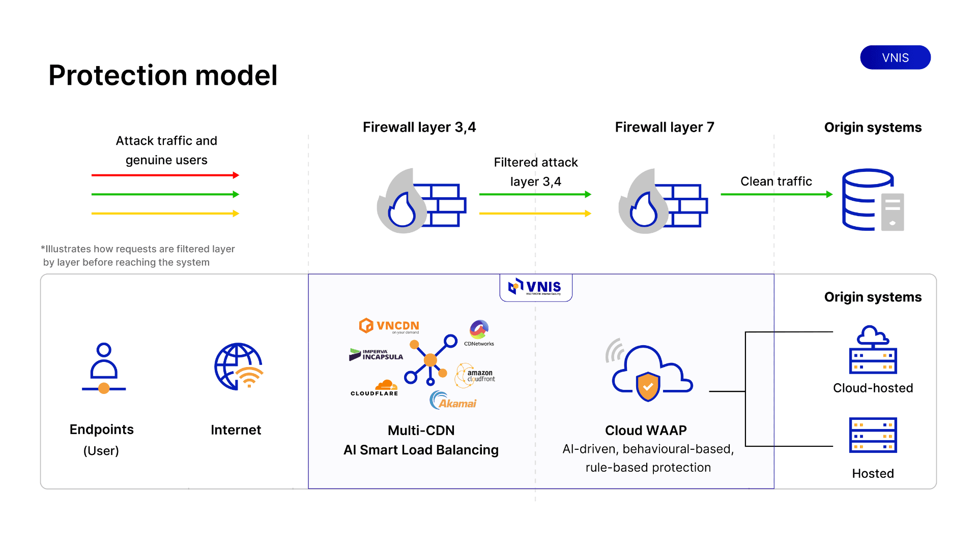 Protection model VNIS DDoS Protection.png